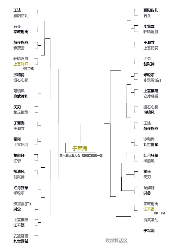 《九阴真经》名人录第七期-百里朔溪帮会活动