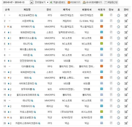 韩游一周排行榜：《上古世纪》狂飙36位杀入前三