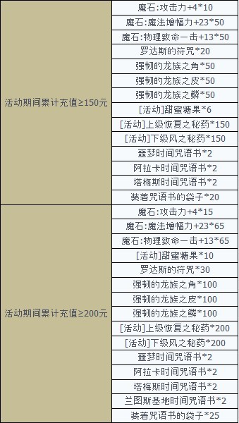 新年新服20区格拉罕1月24日充值享豪礼