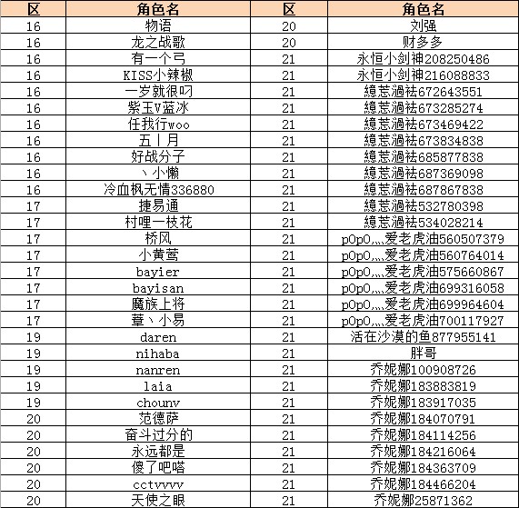 今日官方严惩 永久封停208名外挂角色