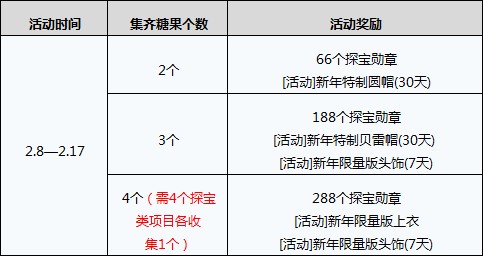 探宝平台新增泳装系列 收集糖果赢Ipad