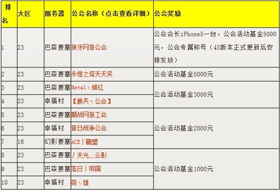 永恒23区新服公会 活跃度竞赛中奖公告