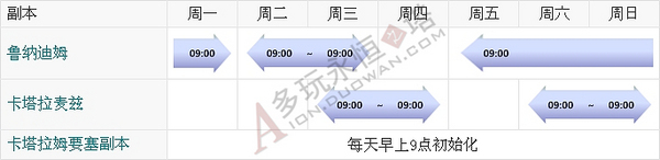 韩服永恒之塔4.0最新版本副本入场时间表