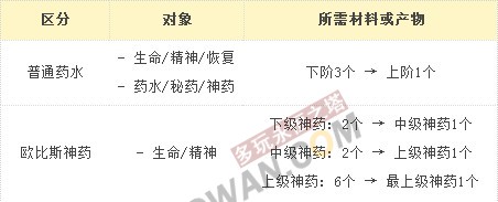 韩服Aion4.5更新内容任务物品部分详解