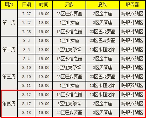 永恒第三届跨服要塞战初赛8月11日战报