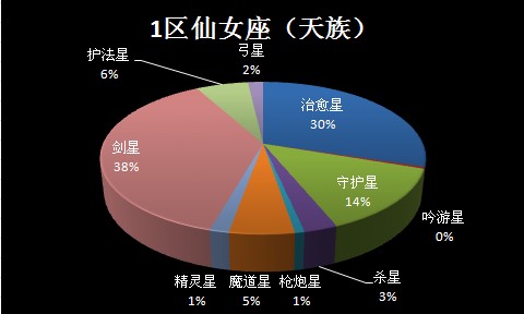 永恒第三届跨服要塞战初赛8月11日战报