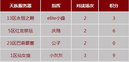 永恒第三届跨服要塞战初赛8月11日战报