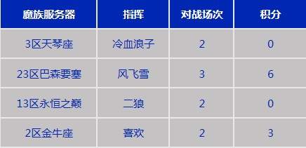 永恒第三届跨服要塞战初赛8月11日战报