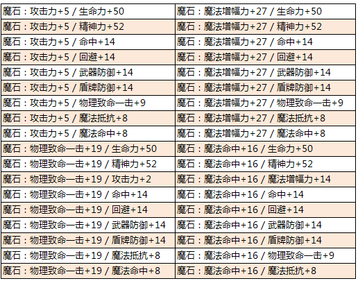 三倍三份夏日送凉爽 70级复合魔石登场
