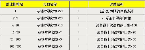 4.3新服潘达隆斯 欧比斯荣耀榜3期揭晓