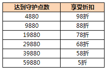 夏降到底校服再现 新品道具上架低至1点
