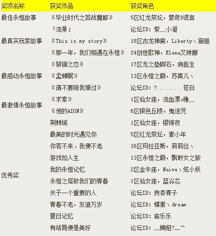 永恒之塔第1届微电影故事征集获奖名单