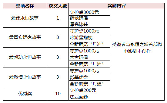 永恒之塔第1届微电影故事征集获奖名单