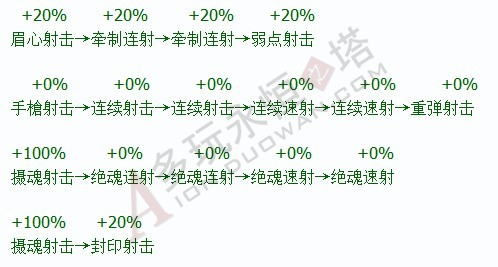 枪炮星实用小技巧 常用技能PK伤害比较