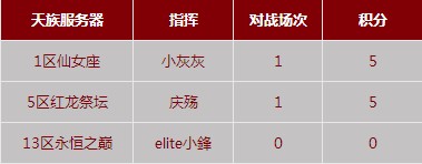永恒第三届跨服要塞战复赛8月31日战报