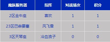永恒第三届跨服要塞战复赛8月31日战报