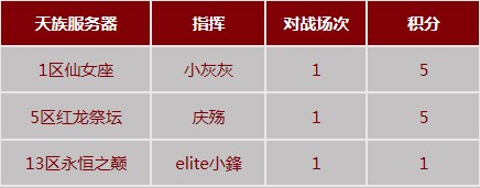第三届跨服要塞战 复赛首轮9月1日战报