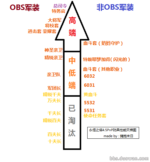 4.5版本PvP防具天梯图.png