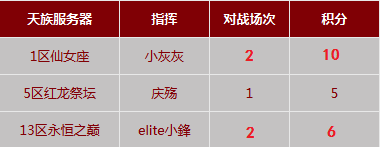 第三届跨服要塞 复赛第二轮9月7日战报