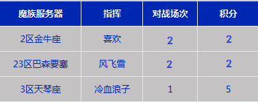 第三届跨服要塞 复赛第二轮9月7日战报