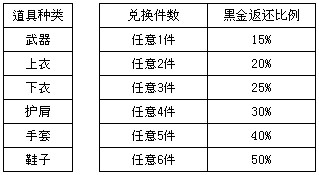 黑金回馈行动 司令官套装最高返还50%