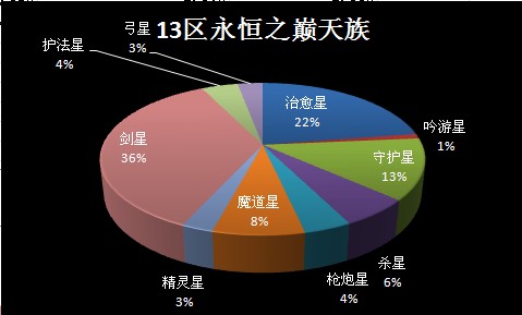 第三届跨服要塞战 总决赛1区天VS3区魔