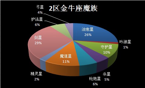 第三届跨服要塞战 总决赛1区天VS3区魔