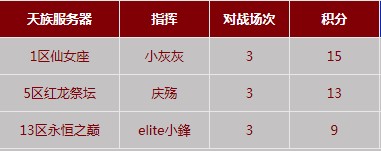 第三届跨服要塞战 总决赛1区天VS3区魔