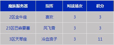 第三届跨服要塞战 总决赛1区天VS3区魔