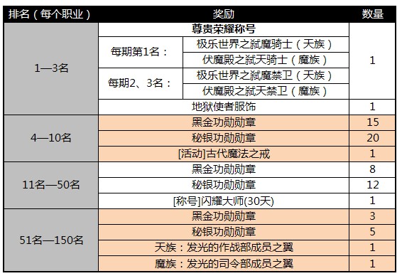王者归来竞逐第一人 10月8日二期排名