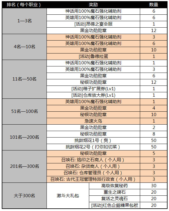 王者归来竞逐第一人 10月8日二期排名