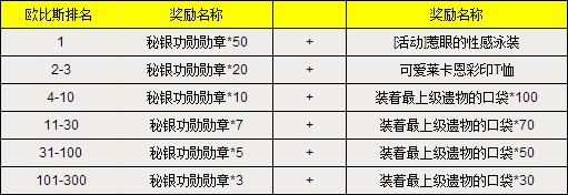 24区王者归来欧比斯荣耀榜3期榜单揭晓