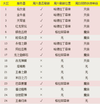 永恒激斗时刻 活动第二周BOSS刷新公告