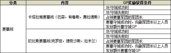 Aion4.5全新荣誉排行 GP系统即将启动