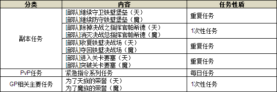 Aion4.5全新荣誉排行 GP系统即将启动