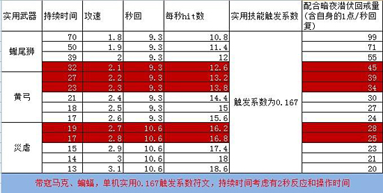 关于猎魔人1.08连射攻速提升输出的潜力