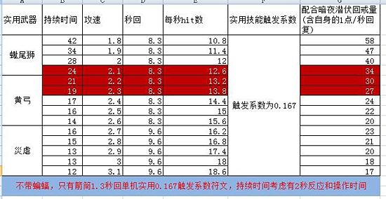 关于猎魔人1.08连射攻速提升输出的潜力