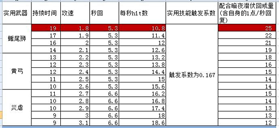 关于猎魔人1.08连射攻速提升输出的潜力