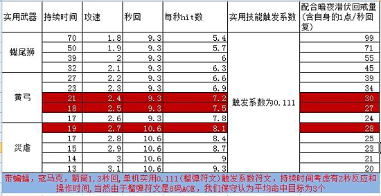 关于猎魔人1.08连射攻速提升输出的潜力