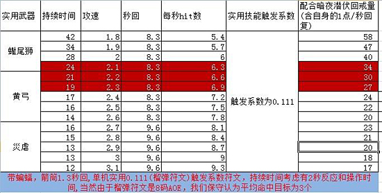 关于猎魔人1.08连射攻速提升输出的潜力