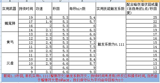 关于猎魔人1.08连射攻速提升输出的潜力