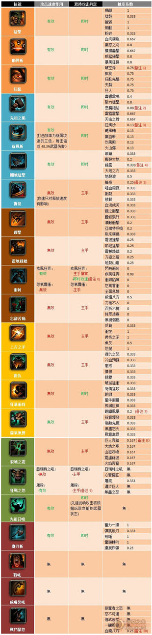 野蛮人技能运作基础和触发系数数据表格