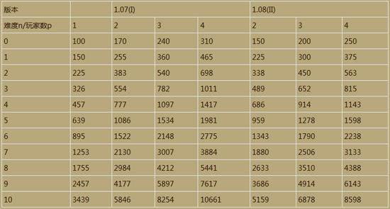 新旧版组队怪物血量对比:四人更有效率