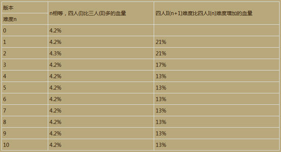 新旧版组队怪物血量对比:四人更有效率