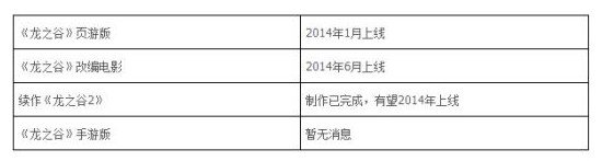 龙之谷多个项目拓展 2014年1月将开测