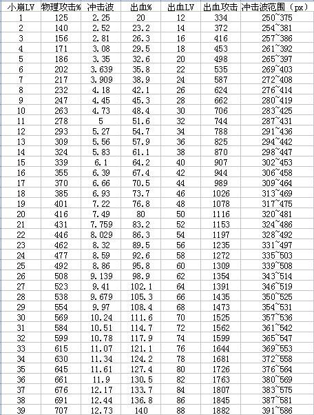 周末福利 DNF80版本红眼技能各等级数据统计