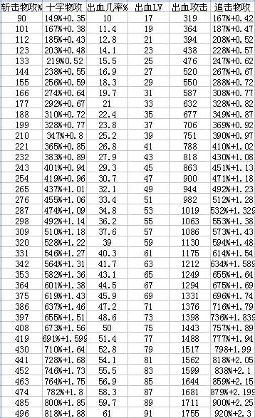 周末福利 DNF80版本红眼技能各等级数据统计