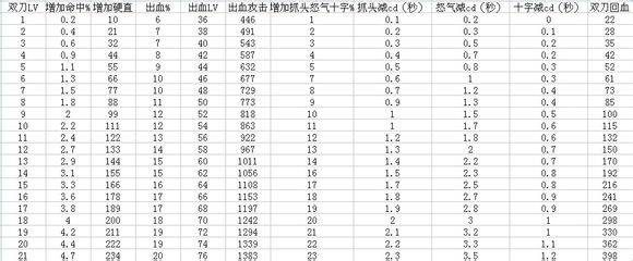 周末福利 DNF80版本红眼技能各等级数据统计