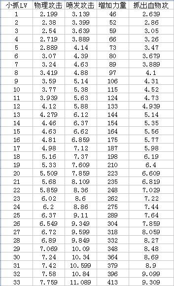 周末福利 DNF80版本红眼技能各等级数据统计