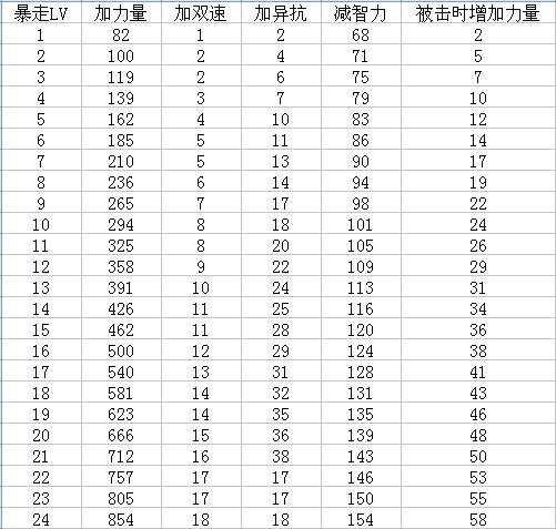 周末福利 DNF80版本红眼技能各等级数据统计